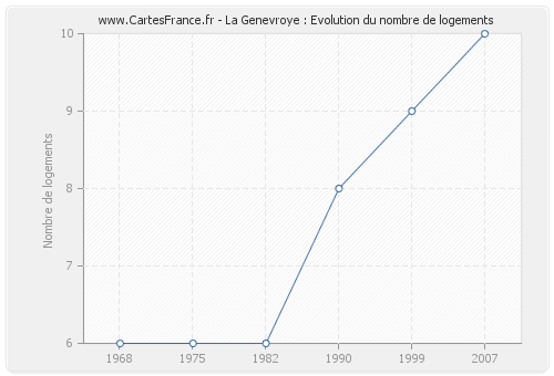 La Genevroye : Evolution du nombre de logements